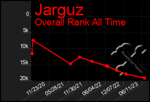 Total Graph of Jarguz