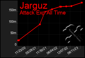 Total Graph of Jarguz