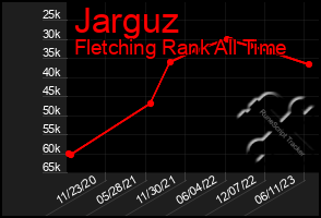 Total Graph of Jarguz