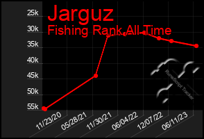 Total Graph of Jarguz