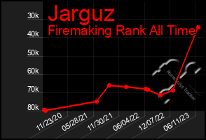 Total Graph of Jarguz