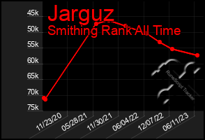 Total Graph of Jarguz