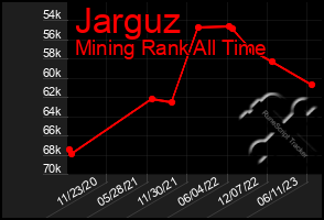 Total Graph of Jarguz