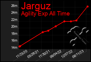 Total Graph of Jarguz