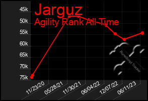 Total Graph of Jarguz