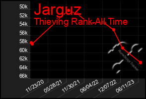 Total Graph of Jarguz