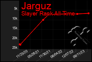 Total Graph of Jarguz