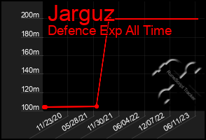 Total Graph of Jarguz