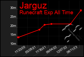 Total Graph of Jarguz