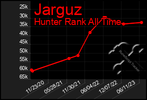 Total Graph of Jarguz