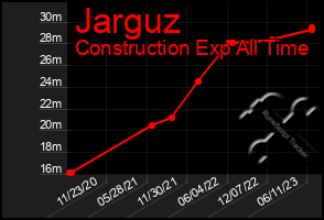 Total Graph of Jarguz