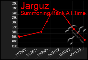 Total Graph of Jarguz