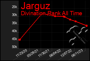 Total Graph of Jarguz