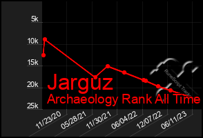 Total Graph of Jarguz