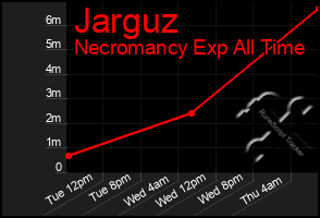 Total Graph of Jarguz