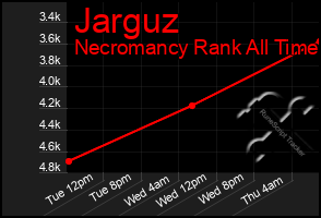 Total Graph of Jarguz