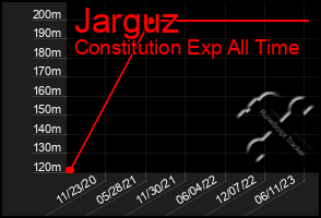 Total Graph of Jarguz