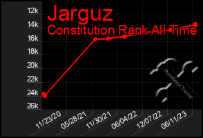 Total Graph of Jarguz