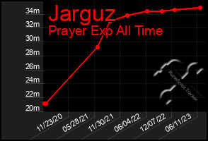 Total Graph of Jarguz