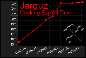 Total Graph of Jarguz