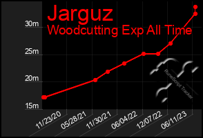 Total Graph of Jarguz