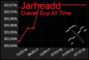 Total Graph of Jarheadd