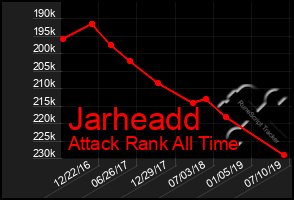 Total Graph of Jarheadd