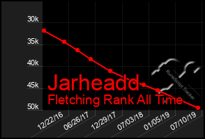 Total Graph of Jarheadd