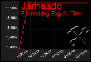 Total Graph of Jarheadd