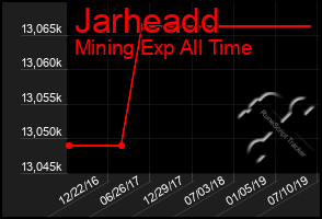 Total Graph of Jarheadd