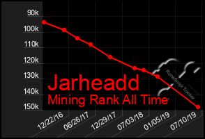 Total Graph of Jarheadd