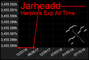 Total Graph of Jarheadd