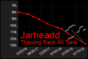 Total Graph of Jarheadd