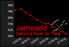 Total Graph of Jarheadd