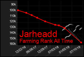 Total Graph of Jarheadd