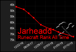 Total Graph of Jarheadd