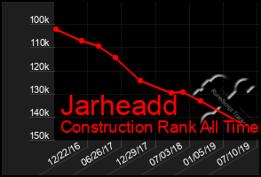 Total Graph of Jarheadd