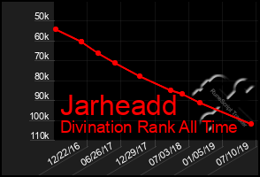 Total Graph of Jarheadd