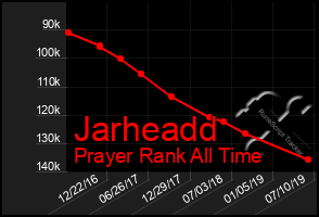 Total Graph of Jarheadd