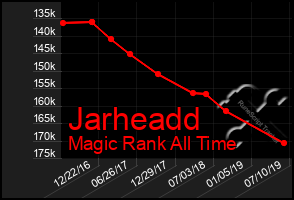 Total Graph of Jarheadd