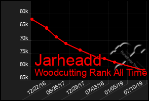 Total Graph of Jarheadd