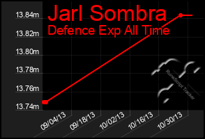 Total Graph of Jarl Sombra