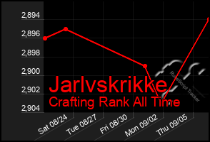 Total Graph of Jarlvskrikke