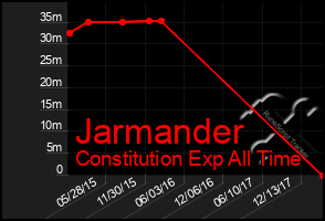 Total Graph of Jarmander