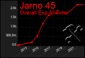 Total Graph of Jarno 45