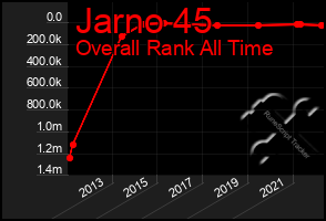 Total Graph of Jarno 45