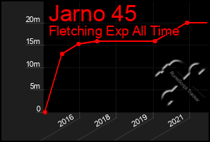 Total Graph of Jarno 45