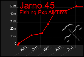 Total Graph of Jarno 45