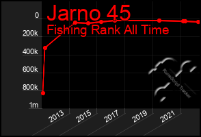 Total Graph of Jarno 45