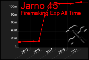 Total Graph of Jarno 45